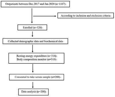 Association of Serum Adipokines and <mark class="highlighted">Resting Energy Expenditure</mark> in Patients With Chronic Kidney Disease